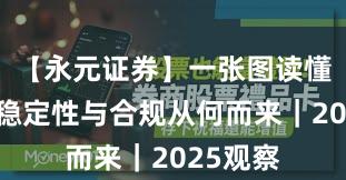 【永元证券】一张图读懂：系统稳定性与合规从何而来｜2025观察